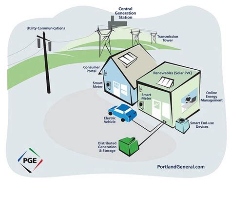 Resiliency Smart Grid Technologies And The Benefits Of Two Way