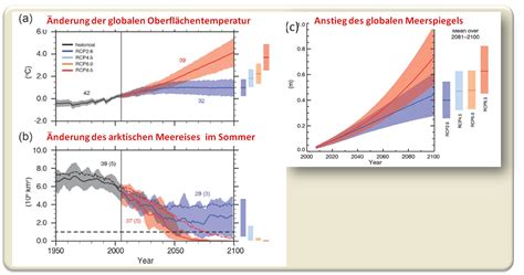 klimaschwankungen klimawandel wie geht es weiter scienceblog