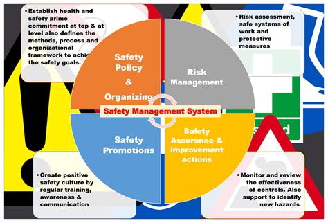 Safety Management System Safety Management System Management Information Systems