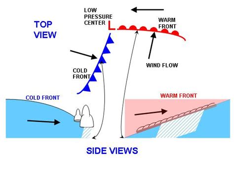 What Are Cold Fronts And Warm Fronts