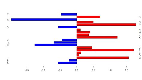 Bar Chart R Horizontal Barplot With Axis Labels Split Between Two Axis Stack Overflow