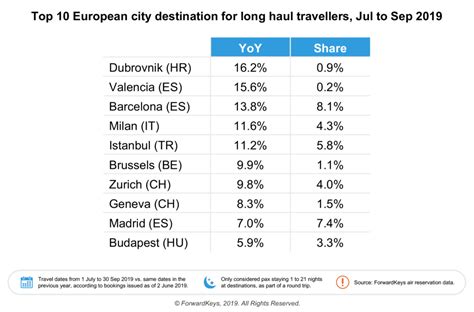 Istanbul Is Expected To Be Europes Tourism Hot Spot In Q3 2019 City