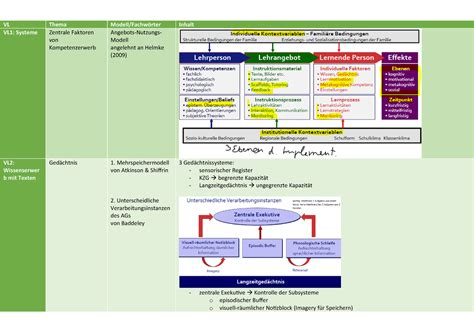 Modelle - Zusammenfassung Psychologie des Lehrens und ...