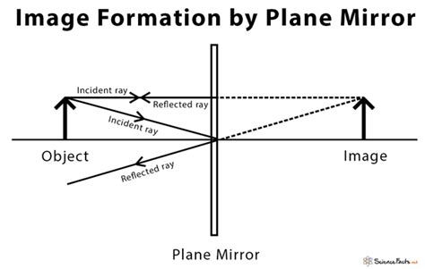 Diagram Drawing Ray Diagrams For Plane Mirrors Answers Mydiagramonline