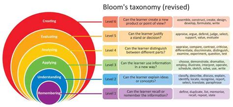 Everything Youve Ever Wanted To Know About Blooms Taxonomy