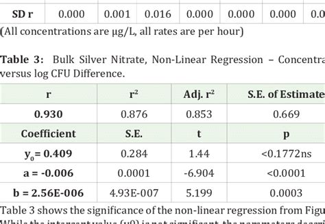 Intrinsic Rate Of Increase R By Experiment And Treatment