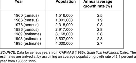 The Growth Of Alexandrias Population Download Table