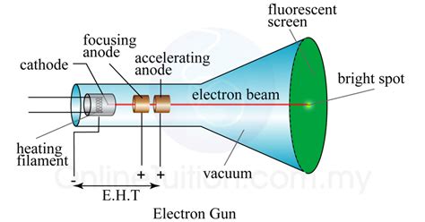 Cathode Ray Spm Physics Form 4form 5 Revision Notes