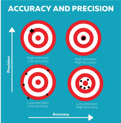 Accuracy Precision And Resolution What Do They Mean For Iaq Sensors