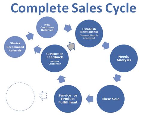 Customer Feedback Completes The Sales Cycle Client Insight