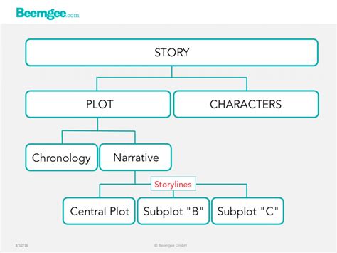 What Is The Difference Between Story Plot And Structu
