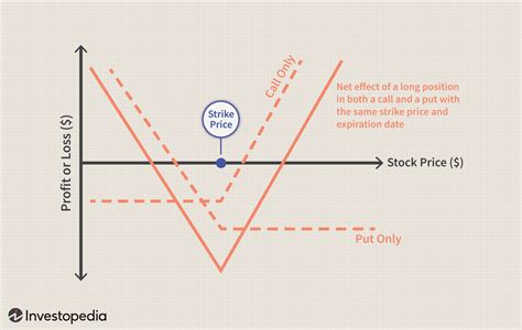 What Is A Straddle Options Strategy And How To Create It
