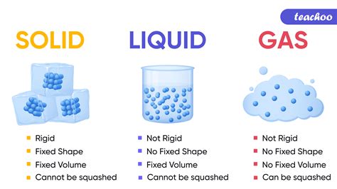 Solids Liquids And Gases Images And Photos Finder