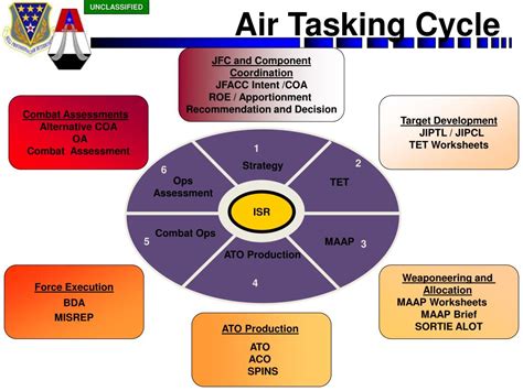 Ato Cycle Jp 3 56 1 Chapter Iv Targeting And Tasking For Joint Air
