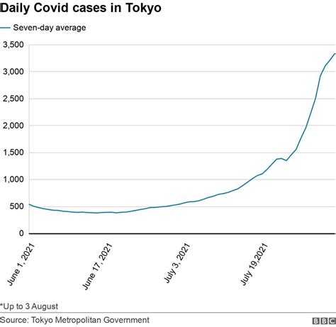 Tokyo What S Happening To Covid During The Olympics BBC News