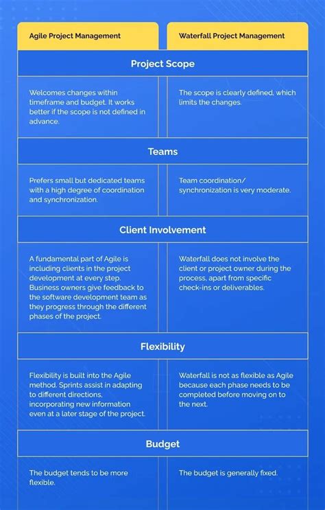 Traditional Vs Agile Software Development