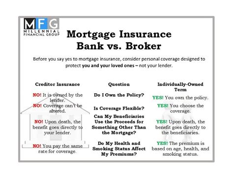 Down payment(% of purchase price) Private Mortgage Insurance coverage Calculation - isoc-la.org in 2020 | Private mortgage ...