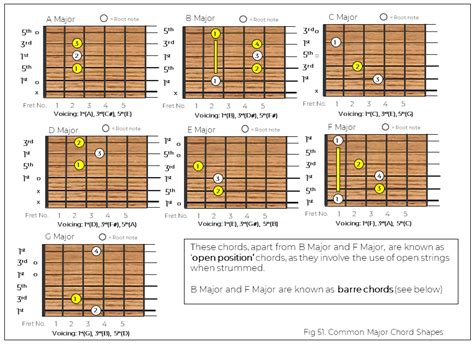 Major Chords The Guitar Source