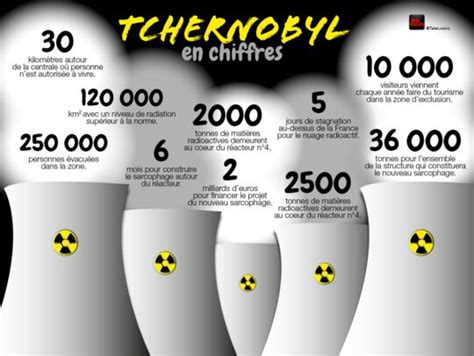 30 Ans De Tchernobyl La Catastrophe En Chiffres Infographie