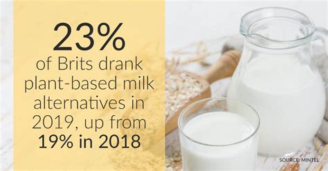 The swedish brand oatly said its uk sales had increased by nearly 90% to £18m in 2018 and were expected to exceed £30m this year. there are lots of plant based alternatives to cows milk available these days. A quarter of Brits use plant-based milk | Mintel.com