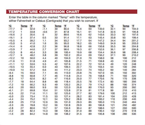 Celsius To Fahrenheit Chart Pdf
