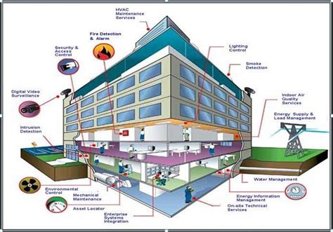 Exploring The Revolutionary Potential Of Iot Based Building Automation