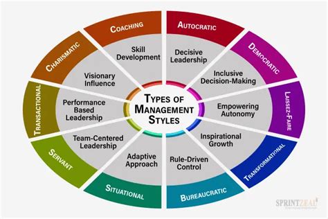 10 Management Styles Explained With Real Life Examples