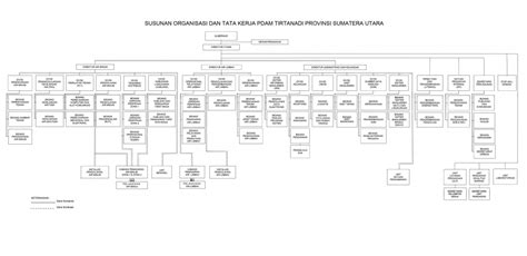 Struktur Organisasi PDAM Tirtanadi