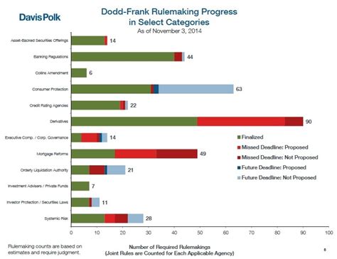 Financial Regulation Update On Dodd Frank