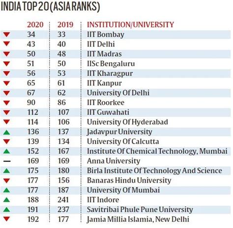 8 India Universities In Asia Top 100
