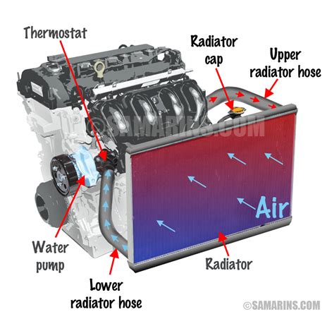 Car Radiator Water Flow Diagram