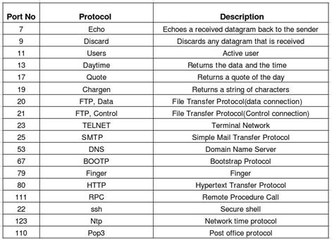 12 Free List Of Port Number Of Different Protocols Printable Hd Pdf