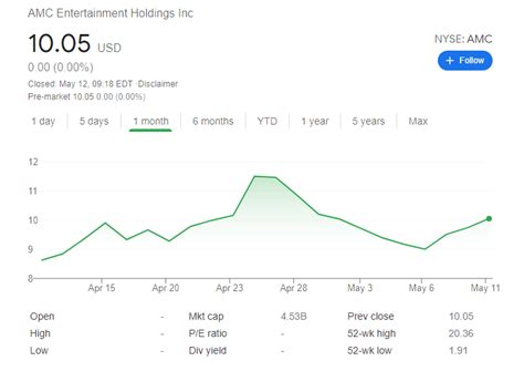 As of 2021 april 08, thursday current price of amc stock is 9.360$ and our data indicates that the asset price has been in an uptrend for the past 1 year (or since its inception). AMC Entertainment Holdings Price: AMC stock drives for ...