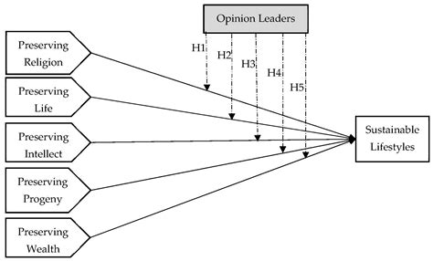 Sustainability | Free Full-Text | The Influence of Islamic Values on
