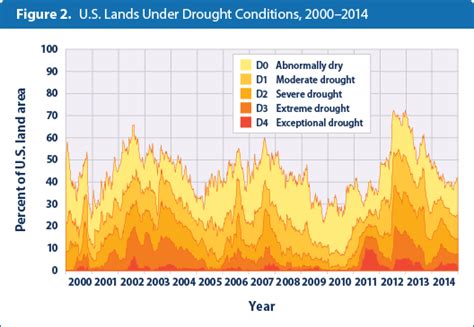 Drought Climate Change Us Epa
