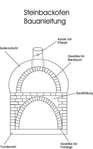 Bürgt so ein steinofen doch für urige pizzen, schmackhaftes brot und viele weitere köstlichkeiten. Steinofen Steinbackofen Bauanleitung - Frag-den-heimwerker.com