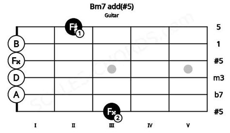 Bm7g Add5 Guitar Chord 5 Guitar Charts And Sounds