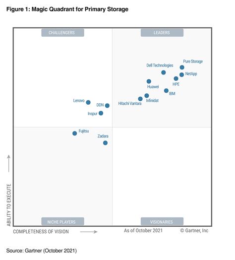 Pure Is A Leader Gartner Magic Quadrant For Primary Storage