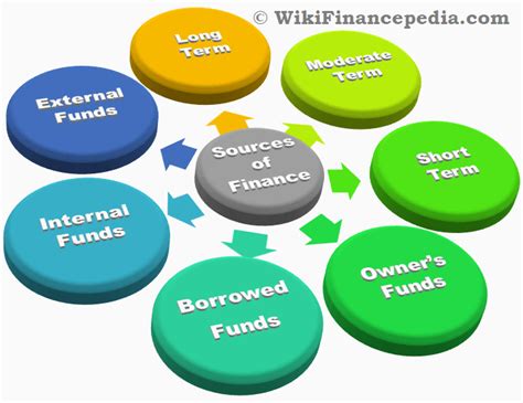 Sources Of Finance Source Of Funds