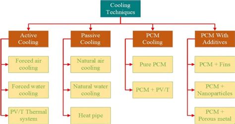 Pv Module Cooling Techniques At A Glance Pv Magazine International