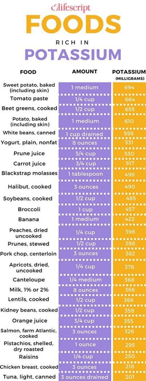 Potassium Rich Foods Chart Pdf