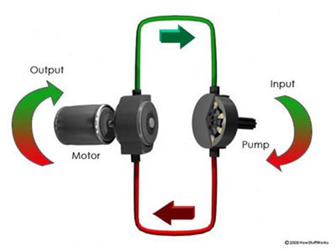 The hydrostatic transmission in your lawn tractor requires servicing that includes draining the old hydrostatic oil, changing the filter and adding new hydrostatic oil. Hydrostatic CVTs | HowStuffWorks