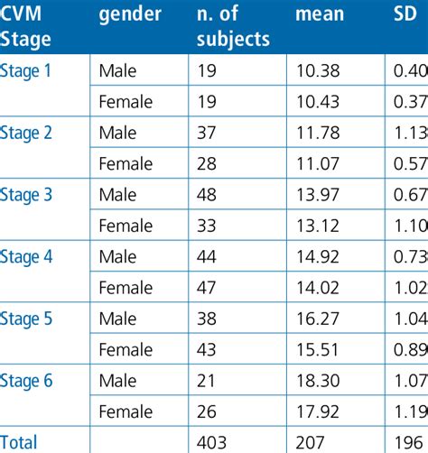 Of Chronological Ages And Gender For All Subjects Grouped By Cvm Stages