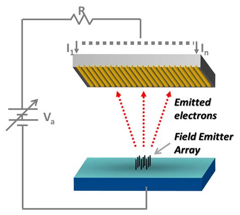 Metrology Of High Current Density Electron Field Emitters Nist