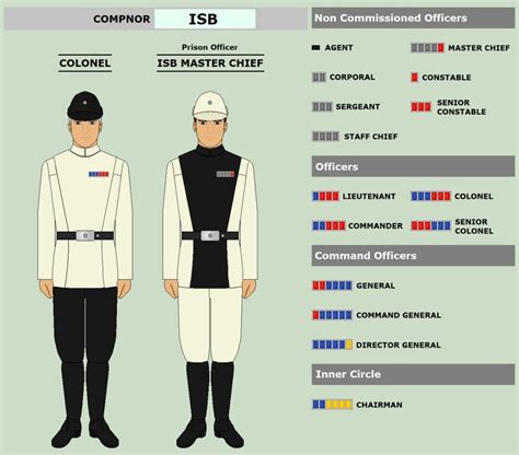 Military ranks are a system of hierarchical relationships in armed forces, police, intelligence agencies or other institutions organized along military lines. Galactic Empire - Imperial Security Bureau by JackAubreySW | Imperial security, Galactic empire ...