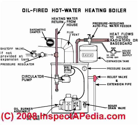 Coleman evcon furnace wiring diagram. Hot Water Heating Boiler Operation Details - 39 steps in hydronic heating boiler operation