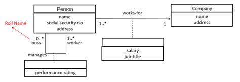 How To Implement Self Association Of A Class In Java Stack Overflow