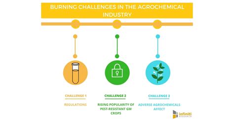 Five Biggest Challenges In The Agrochemical Industry Infiniti
