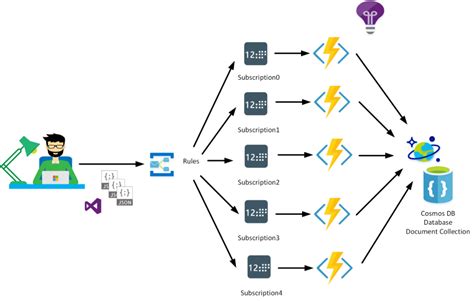 How To Use Azure Functions To Process High Throughput Messages Laptrinhx