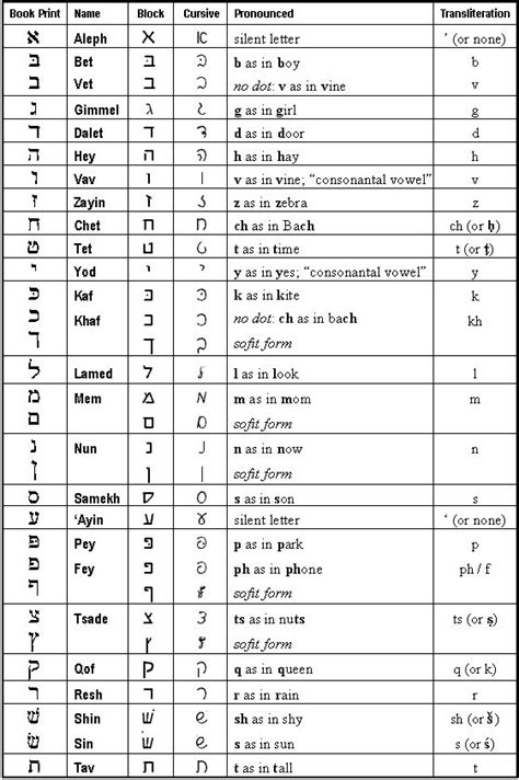 The Hebrew Alphabet Chart To Print Homeschooling Hebrew Words